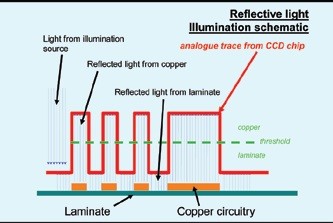 Obr. 1 Princip reflexního osvětlení